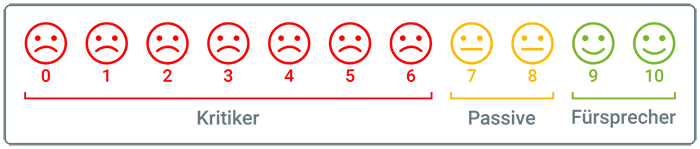 NPS_Net_Promoter_Grafik