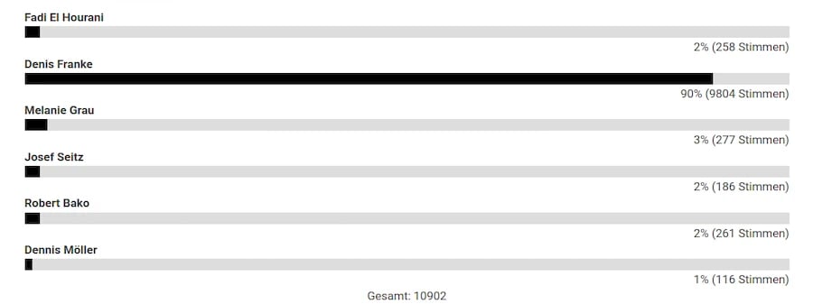 2022_Statistik_Sicherheitsmitarbeiter
