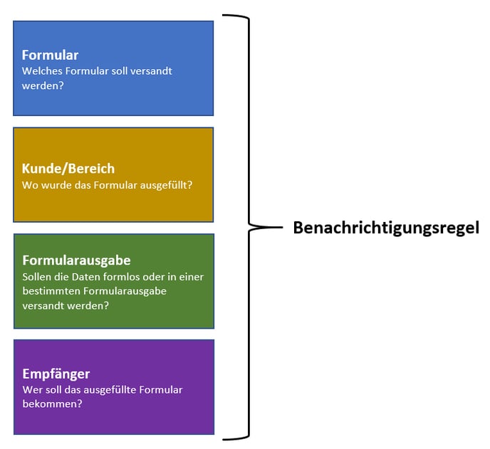 Benachrichtigungsregel_formulare