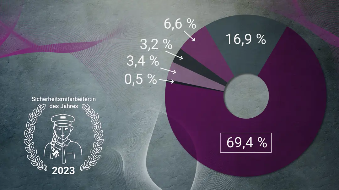 Grafik Gewinner-Übersicht Sicherheitsmitarbeiter:in des Jahres