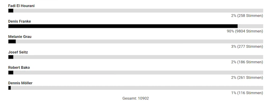 2022_Statistik_Sicherheitsmitarbeiter